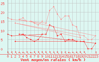 Courbe de la force du vent pour Thenon (24)