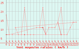 Courbe de la force du vent pour Trysil Vegstasjon