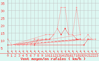 Courbe de la force du vent pour Mlawa