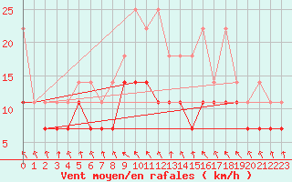 Courbe de la force du vent pour Meiningen