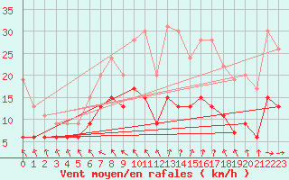 Courbe de la force du vent pour Villacoublay (78)