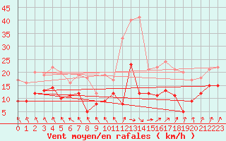 Courbe de la force du vent pour Avord (18)