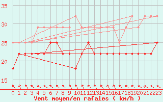 Courbe de la force du vent pour Helsinki Harmaja