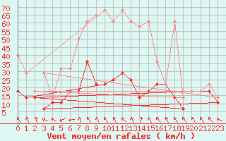 Courbe de la force du vent pour Kasprowy Wierch