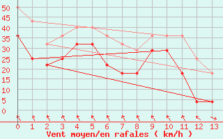 Courbe de la force du vent pour Hekkingen Fyr