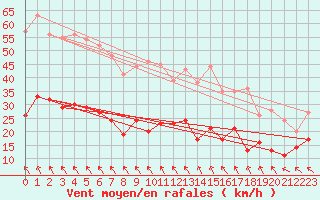 Courbe de la force du vent pour Millau - Soulobres (12)