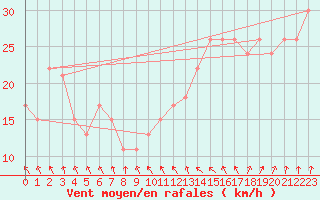 Courbe de la force du vent pour la bouée 63115