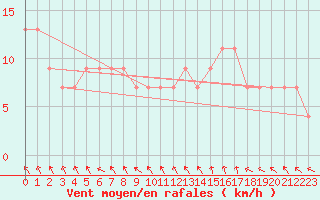 Courbe de la force du vent pour Crosby