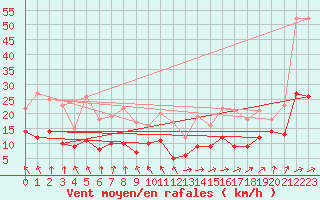 Courbe de la force du vent pour Laval (53)