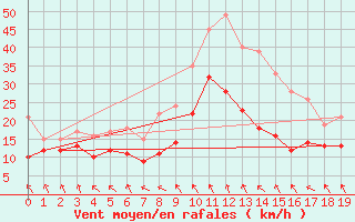 Courbe de la force du vent pour Zinnwald-Georgenfeld