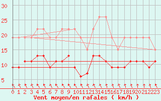 Courbe de la force du vent pour Auxerre (89)