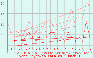 Courbe de la force du vent pour Pully-Lausanne (Sw)
