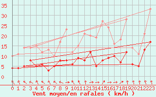 Courbe de la force du vent pour La Pesse (39)