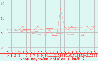 Courbe de la force du vent pour Jijel Achouat