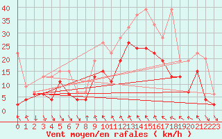 Courbe de la force du vent pour Bernina