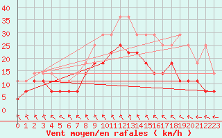 Courbe de la force du vent pour Ernage (Be)