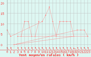 Courbe de la force du vent pour Bischofshofen