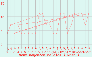 Courbe de la force du vent pour Bischofshofen