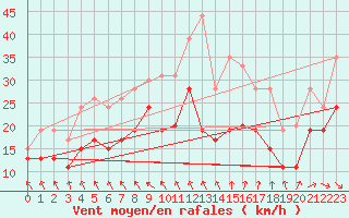 Courbe de la force du vent pour Caen (14)