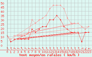 Courbe de la force du vent pour Marignane (13)