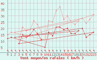 Courbe de la force du vent pour Landivisiau (29)