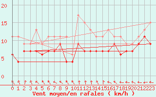 Courbe de la force du vent pour Blois (41)