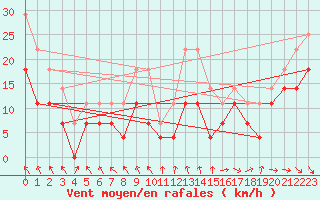 Courbe de la force du vent pour Penteleu