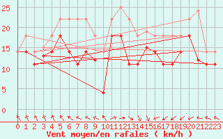 Courbe de la force du vent pour Veiholmen