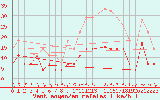 Courbe de la force du vent pour Villafranca