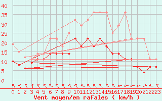 Courbe de la force du vent pour Meiningen