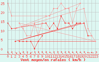 Courbe de la force du vent pour Slovenj Gradec