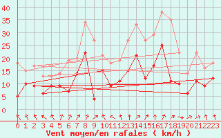 Courbe de la force du vent pour Nancy - Ochey (54)