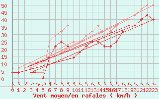 Courbe de la force du vent pour Myken