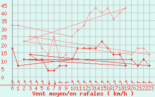 Courbe de la force du vent pour Elsenborn (Be)