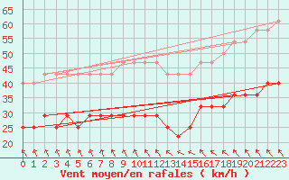 Courbe de la force du vent pour Ruhnu