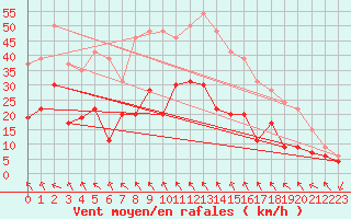 Courbe de la force du vent pour Orange (84)