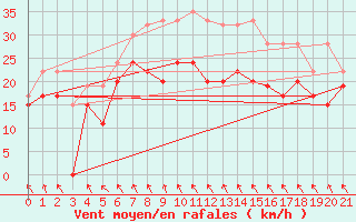 Courbe de la force du vent pour Baltasound