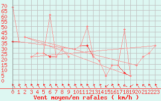 Courbe de la force du vent pour Vega-Vallsjo