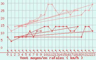 Courbe de la force du vent pour Regensburg