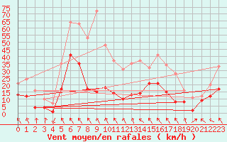 Courbe de la force du vent pour Alfeld