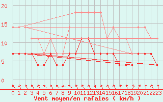 Courbe de la force du vent pour Hultsfred Swedish Air Force Base