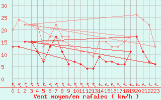 Courbe de la force du vent pour Brignogan (29)