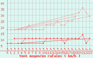 Courbe de la force du vent pour Ranua lentokentt
