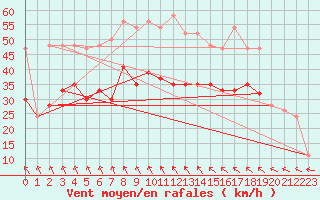 Courbe de la force du vent pour South Uist Range