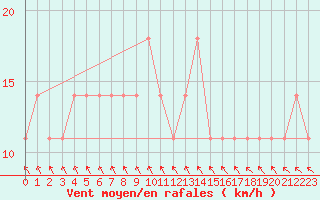 Courbe de la force du vent pour Halsua Kanala Purola