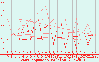 Courbe de la force du vent pour Qingdao