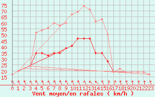 Courbe de la force du vent pour Portglenone