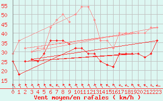 Courbe de la force du vent pour Sierra de Alfabia