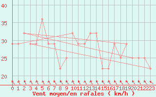 Courbe de la force du vent pour Mullingar