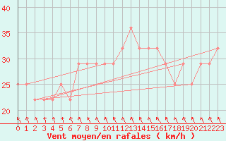 Courbe de la force du vent pour le bateau DBLK